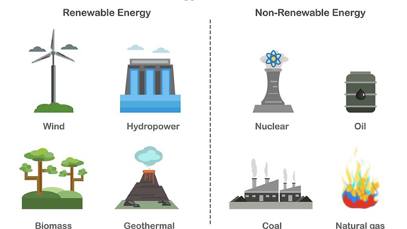 Renewable and non-renewable sources