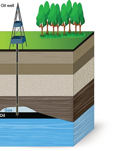 Scheme of a onshore oil wells