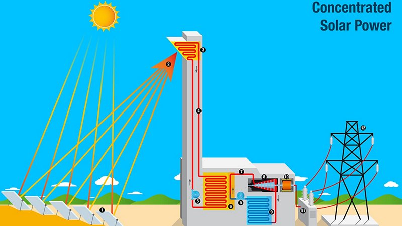 Diagram of a solar tower