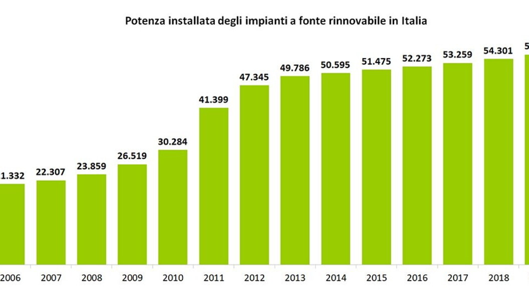 Source: GSE – “Energy from Renewable Sources in Italy – 2019 Statistical Report”