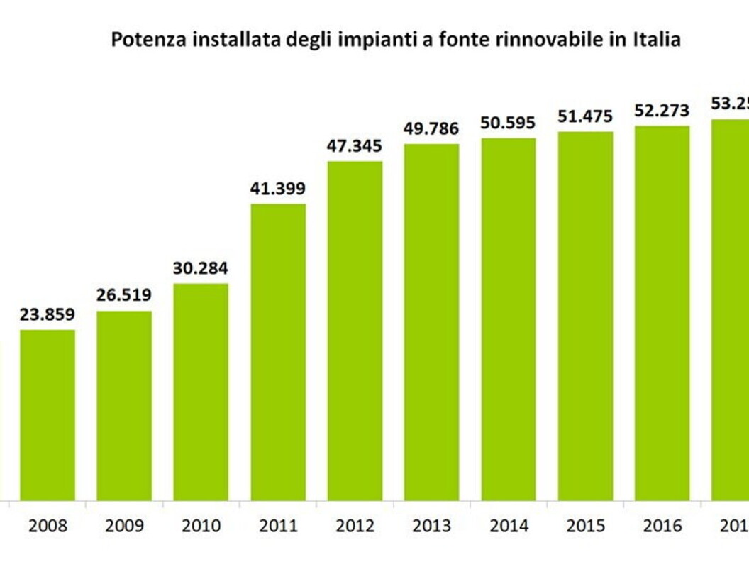 Source: GSE – “Energy from Renewable Sources in Italy – 2019 Statistical Report”