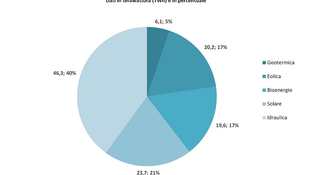 Source: GSE – “Energy from Renewable Sources in Italy – 2019 Statistical Report”
