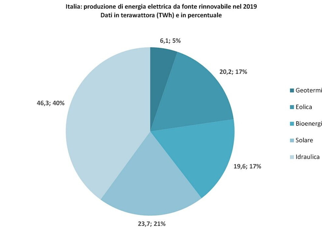 Source: GSE – “Energy from Renewable Sources in Italy – 2019 Statistical Report”