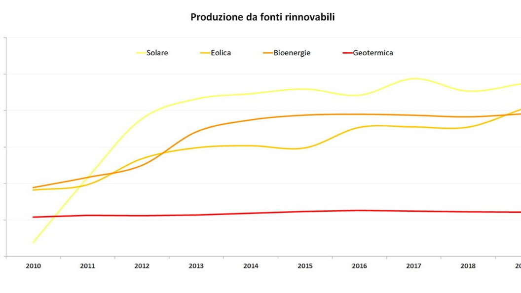Source: GSE – “Energy from Renewable Sources in Italy – 2019 Statistical Report”