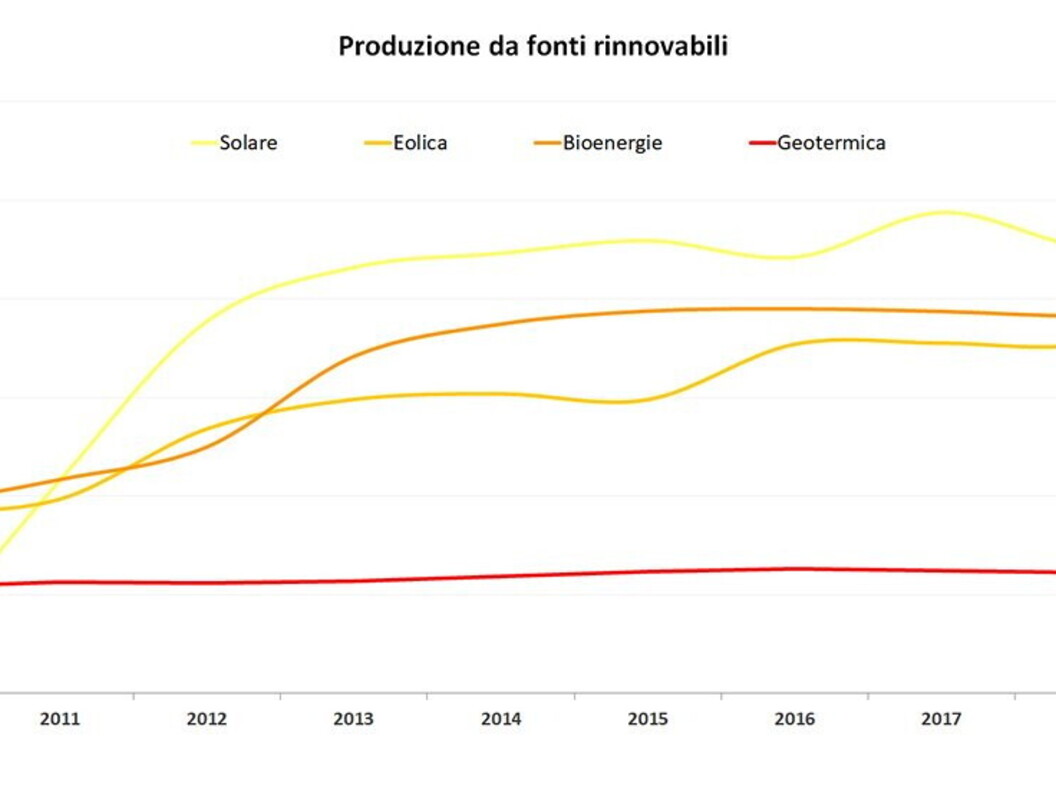 Source: GSE – “Energy from Renewable Sources in Italy – 2019 Statistical Report”