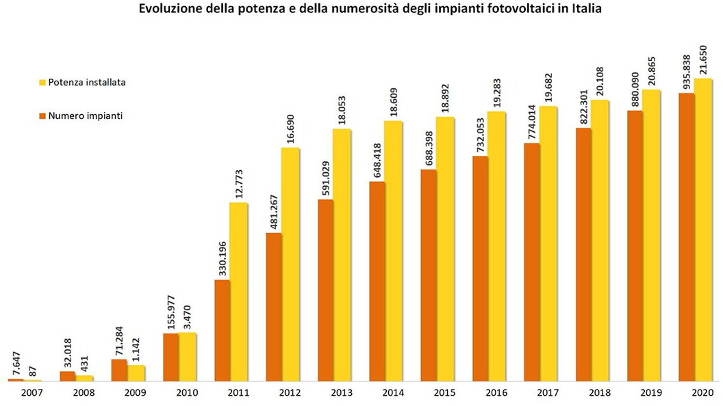 Evoluzione Impianti fotovoltaici Italia