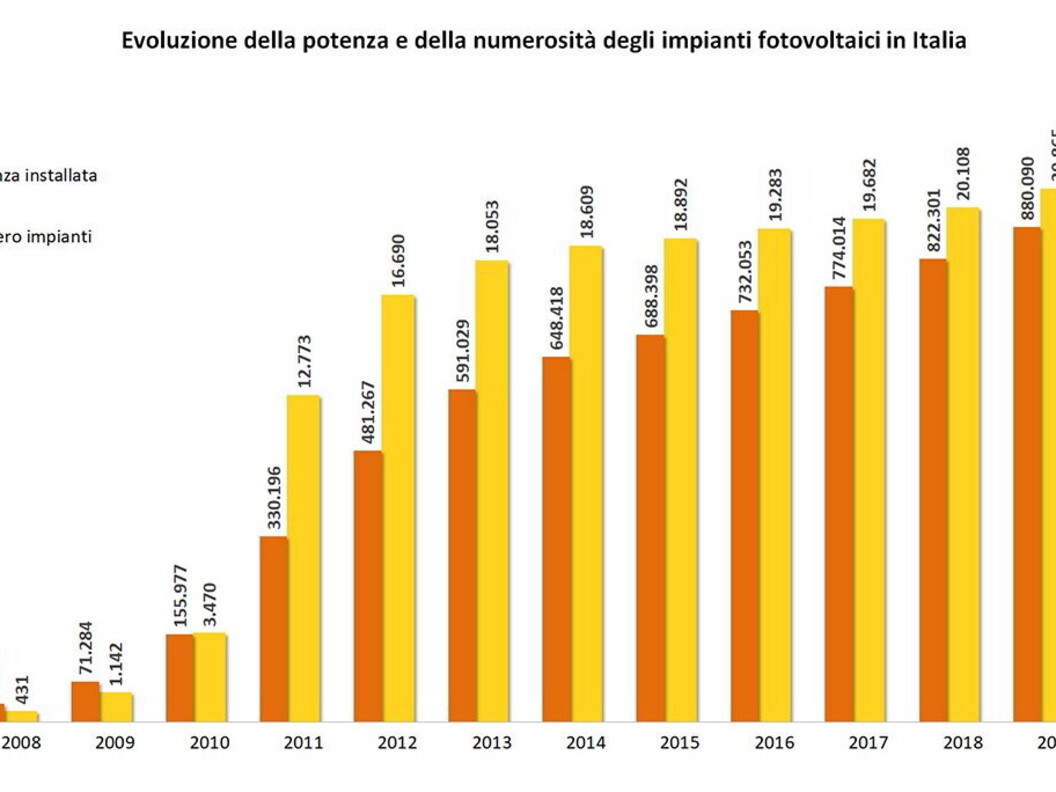 Evoluzione Impianti fotovoltaici Italia