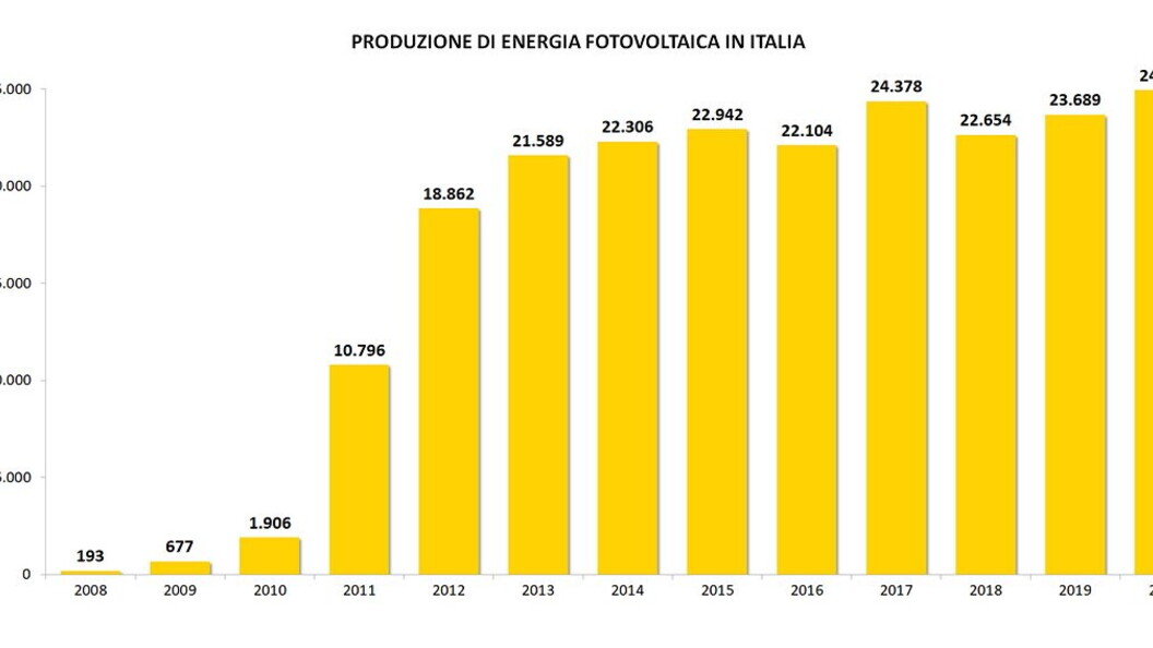 Produzione Energia Fotovoltaica Italia