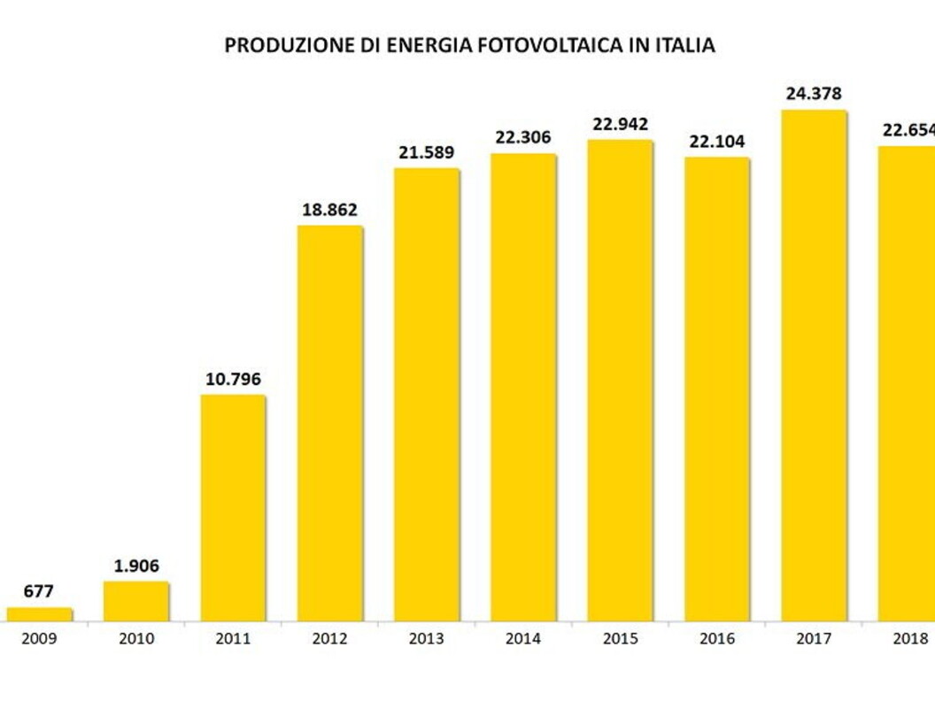 Produzione Energia Fotovoltaica Italia