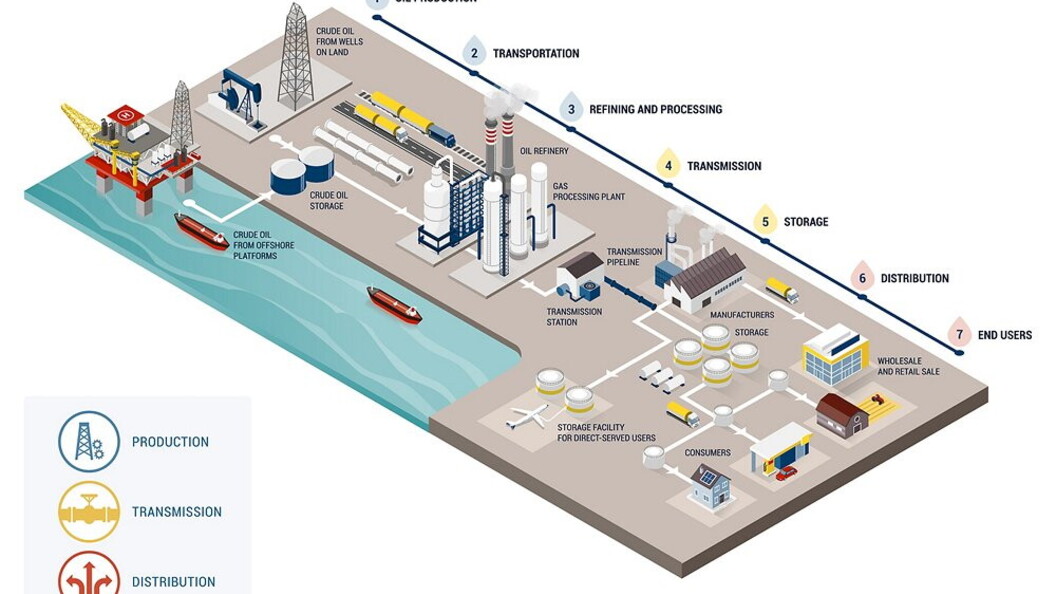 Produzione, trasporto, distribuzione
