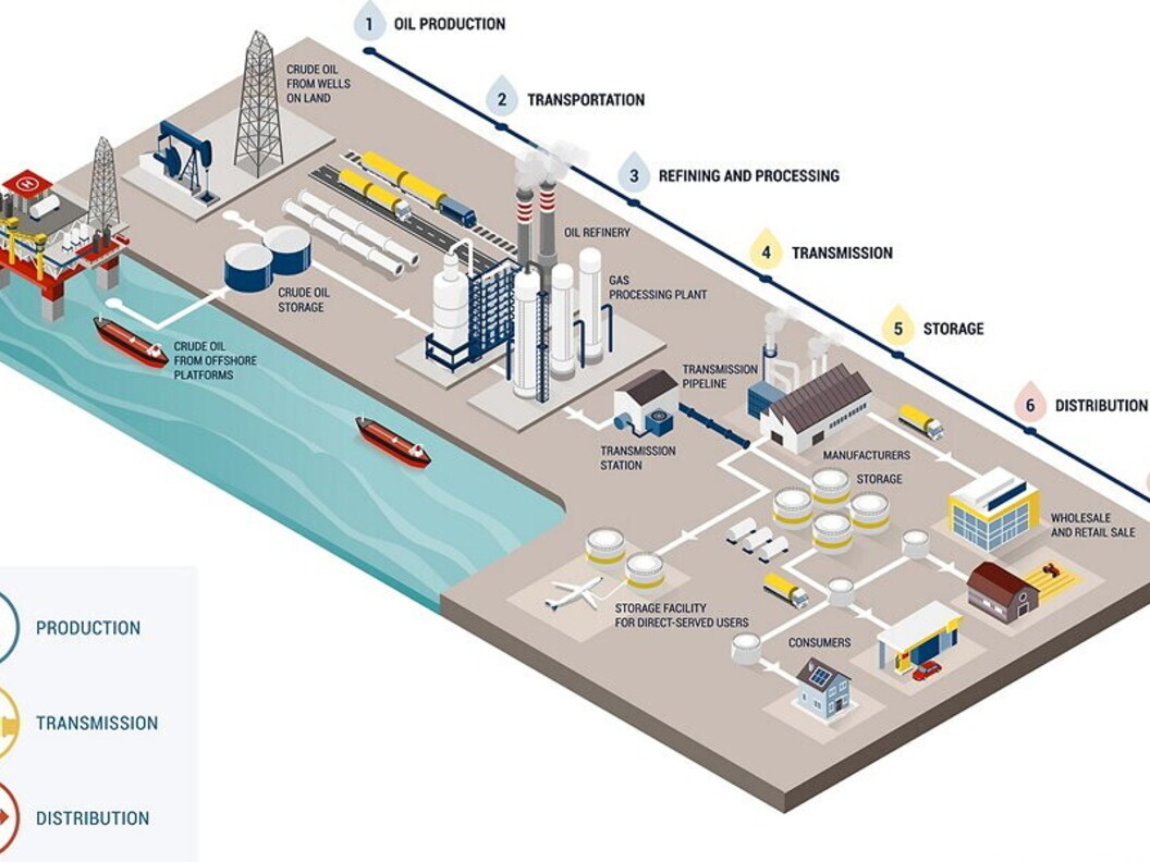 Produzione, trasporto, distribuzione